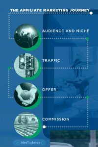 Best High Ticket Affiliate Marketing Programs of 2024